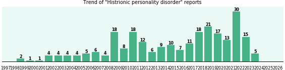 Histrionic personality disorder: 253 reports from FDA and social media. Histrionic personality disorder: 253 reports.